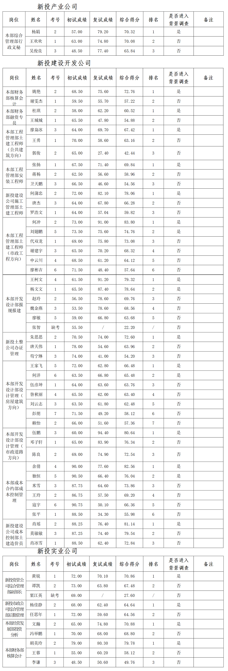 1684143106212125.png 复试成绩公示(05.13定稿)(1)_01.png