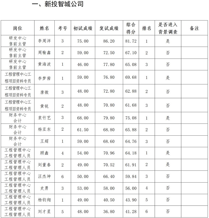 1688968602155765.jpg 绵阳新投实业所属控股公司2023年上半年社会公开招聘复试成绩公示_01.jpg